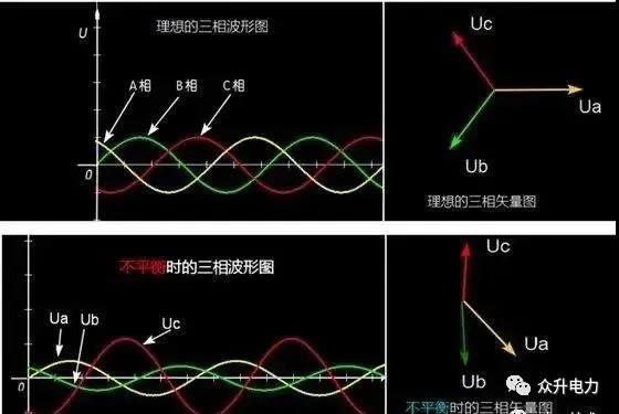 電力系統(tǒng)三相不平衡有哪些危害？